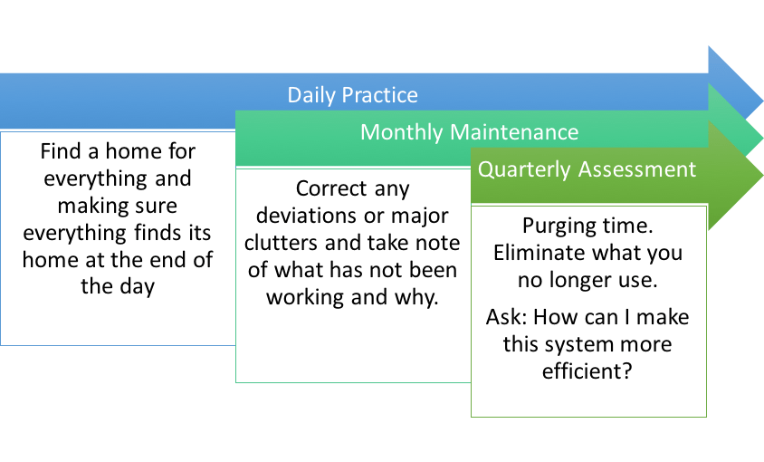 Organizing Chart